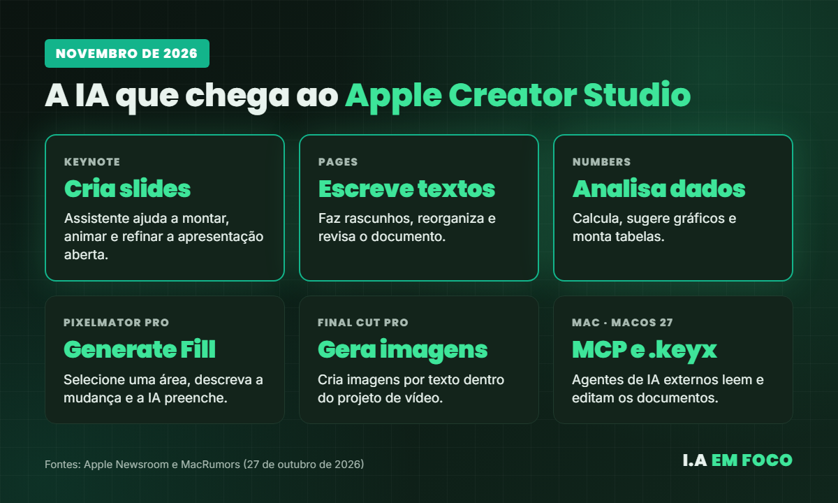 Novidades de IA do Apple Creator Studio: assistentes no Keynote, Pages e Numbers, Generate Fill no Pixelmator Pro, imagens no Final Cut Pro e MCP