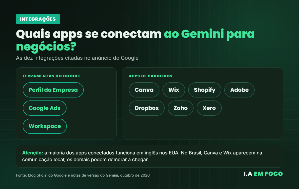 Lista de apps conectados ao Gemini para pequenas empresas: Perfil da Empresa, Google Ads, Workspace, Canva, Wix, Shopify, Adobe, Dropbox, Zoho e Xero