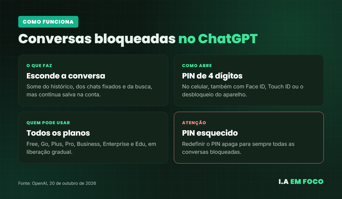 Resumo de como funciona o recurso para bloquear conversa no ChatGPT: o que esconde, como abre, quem pode usar e o risco do PIN