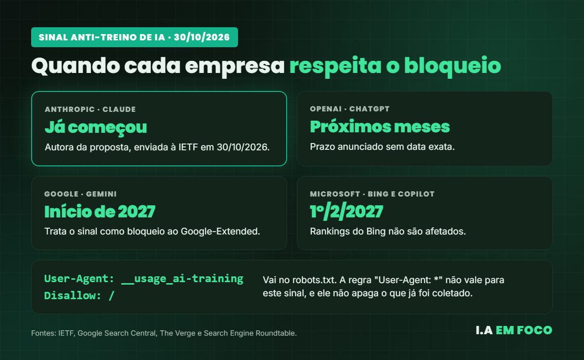 Prazos para bloquear IA no site: Anthropic já começou, OpenAI nos próximos meses, Google no início de 2027 e Microsoft em 1º de fevereiro de 2027