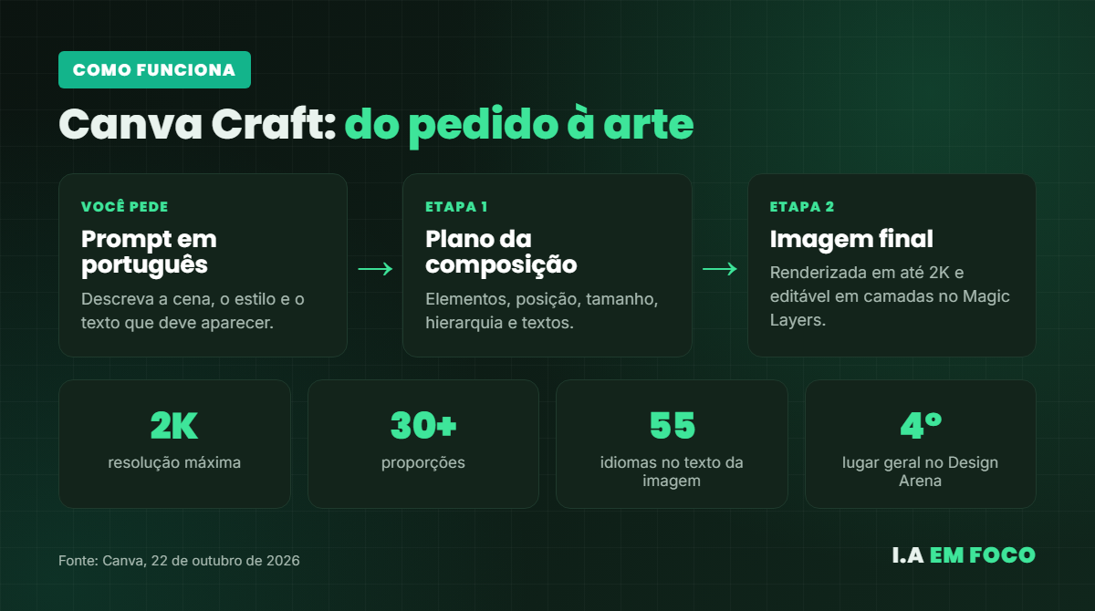 Como funciona o Canva Craft: do prompt ao plano da composição e à imagem final em 2K, com os principais números do modelo