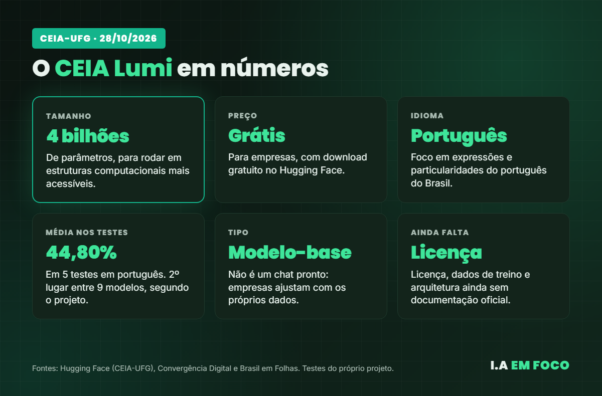 CEIA Lumi em números: 4 bilhões de parâmetros, gratuito, média de 44,80% nos testes em português e download no Hugging Face