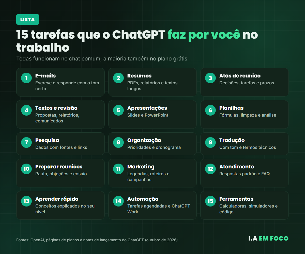 Lista das 15 tarefas que o ChatGPT faz por você no trabalho, de e-mails e resumos a automação