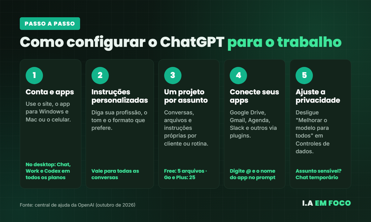 Passo a passo em 5 etapas para configurar o ChatGPT para o trabalho: conta, instruções, projetos, apps e privacidade