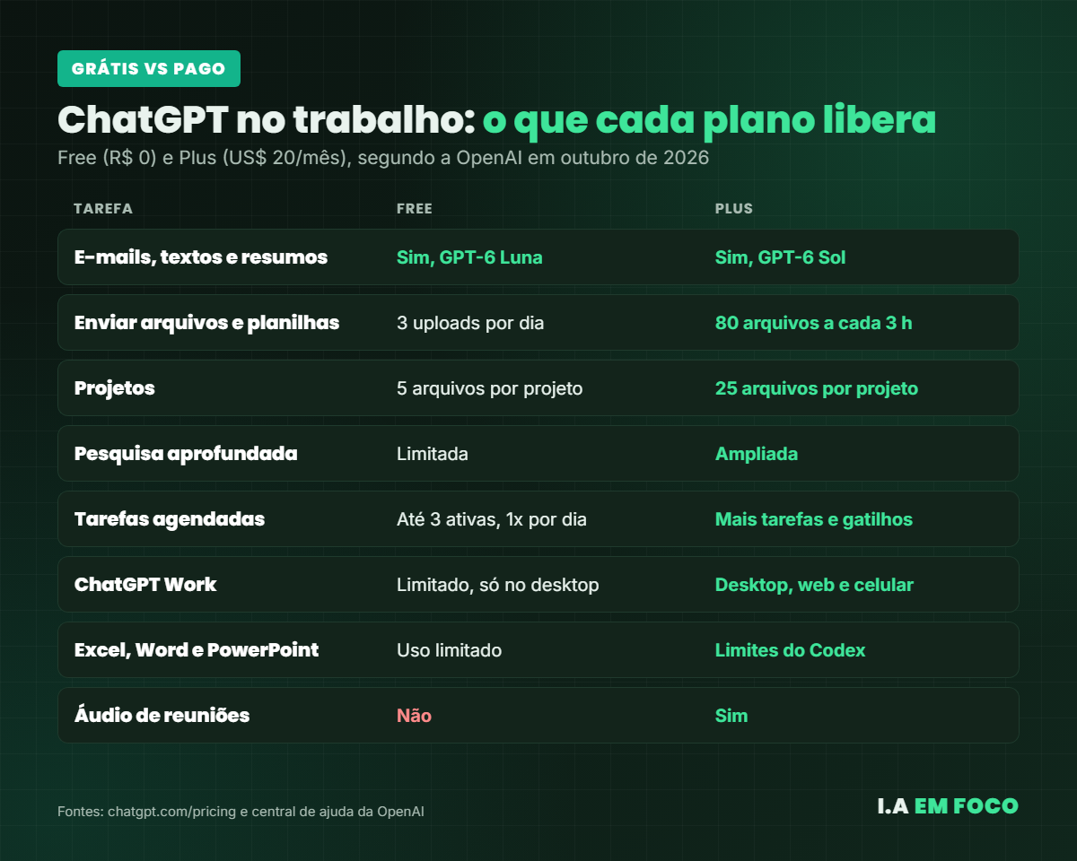 Tabela comparando o que o ChatGPT grátis e o Plus liberam para tarefas de trabalho em 2026
