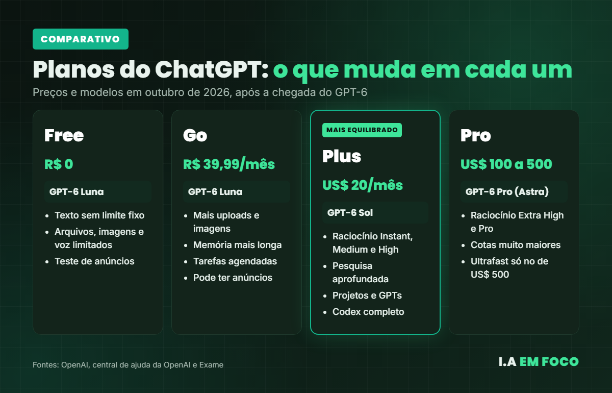 Comparativo dos planos do ChatGPT Free, Go, Plus e Pro com preços e modelos GPT-6 para saber se o ChatGPT Plus vale a pena
