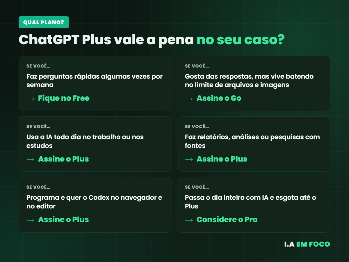 Guia rápido para decidir se o ChatGPT Plus vale a pena ou se o Free, o Go ou o Pro atende melhor
