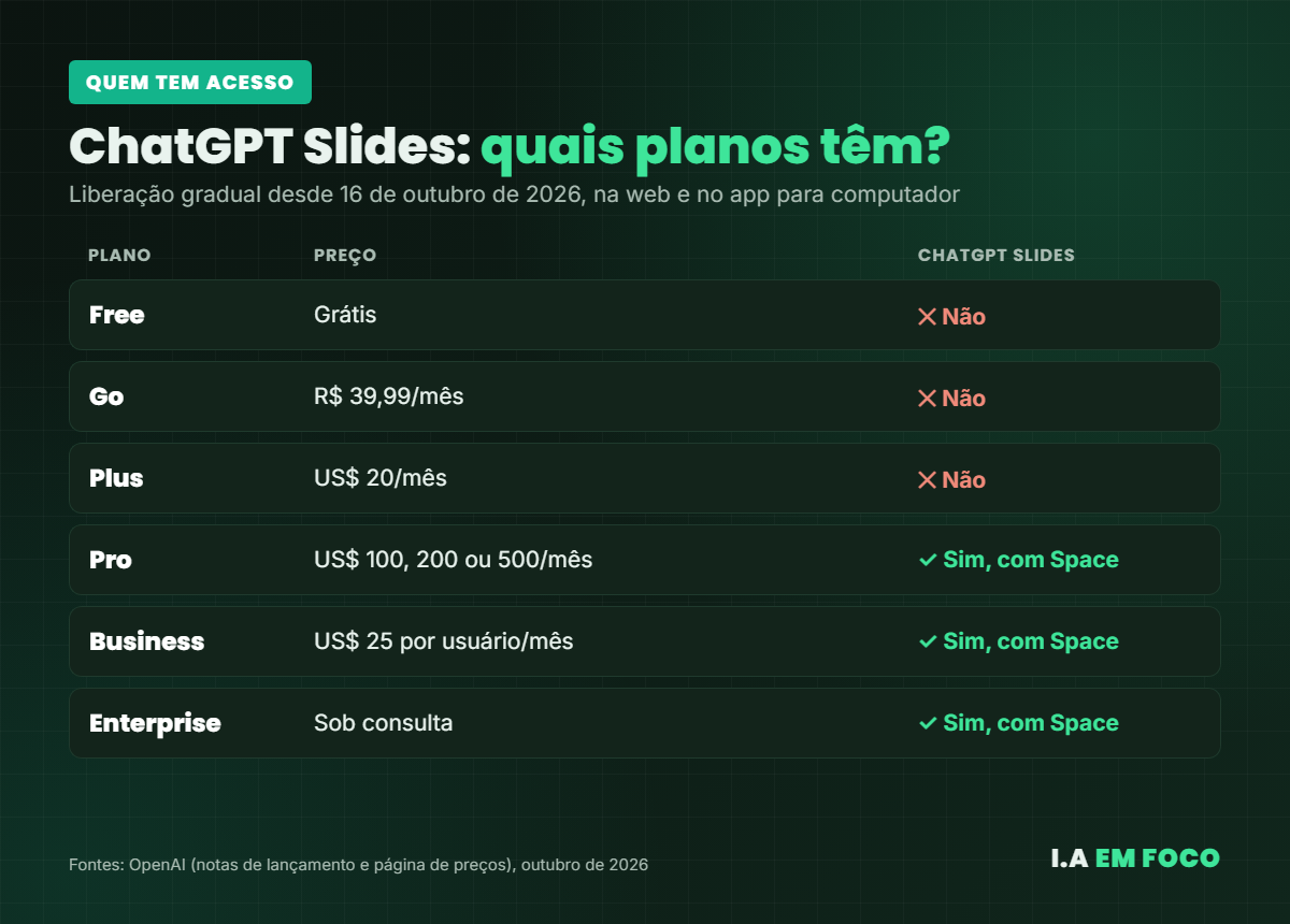 Tabela com os planos do ChatGPT que têm acesso ao ChatGPT Slides: Pro, Business e Enterprise