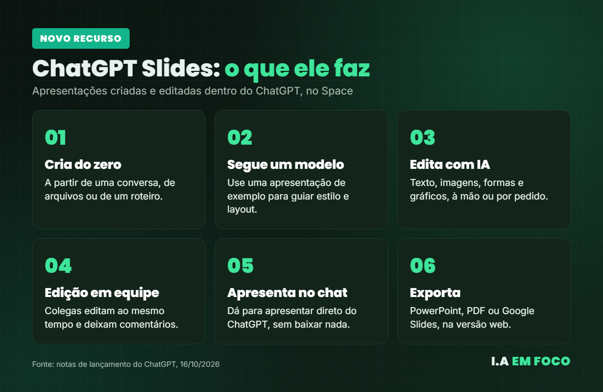 Os seis principais recursos do ChatGPT Slides: criar, seguir modelo, editar com IA, equipe, apresentar e exportar