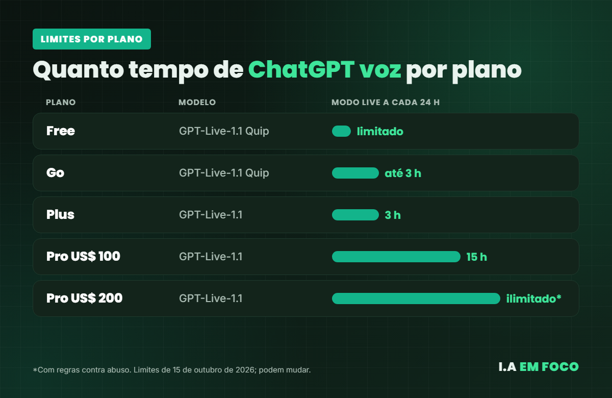 Limites de tempo do ChatGPT voz por plano: Free, Go, Plus e Pro