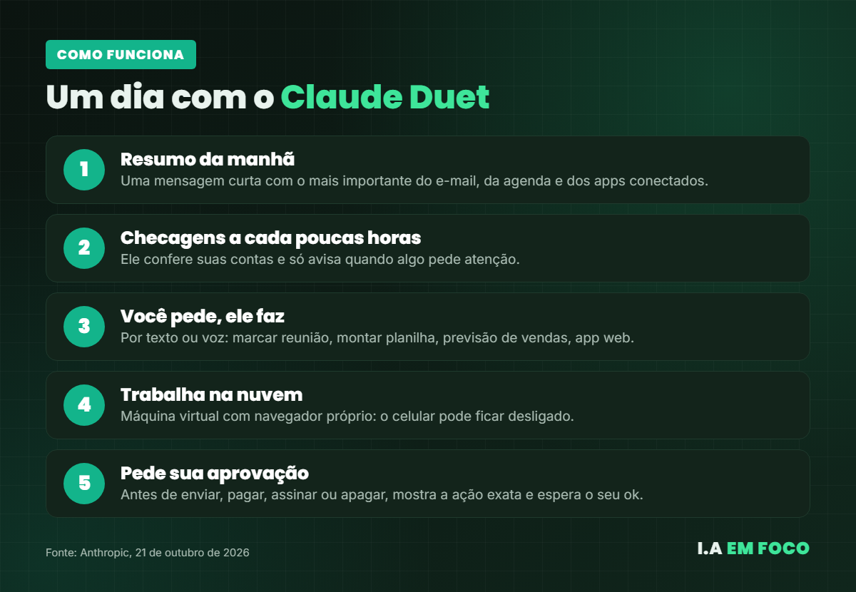 Como funciona o Claude Duet em cinco passos: resumo da manhã, checagens, tarefas, nuvem e aprovação