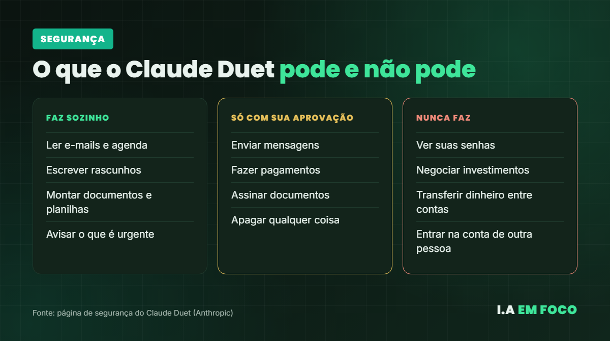 O que o Claude Duet faz sozinho, o que exige aprovação e o que nunca faz