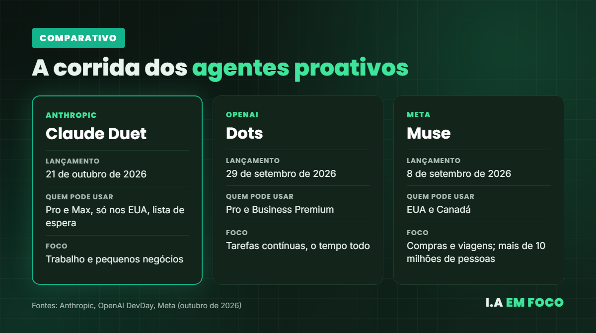 Comparativo entre Claude Duet, OpenAI Dots e Meta Muse: lançamento, quem pode usar e foco