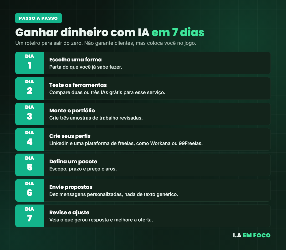 Passo a passo para começar a ganhar dinheiro com IA em 7 dias