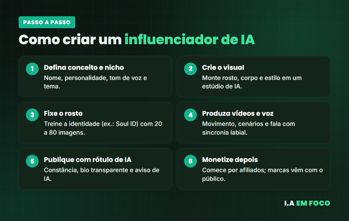 Passo a passo em seis etapas de como criar um influenciador de IA