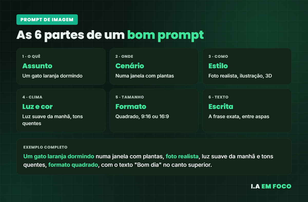 As seis partes de um bom prompt para criar imagens com IA, com exemplo completo