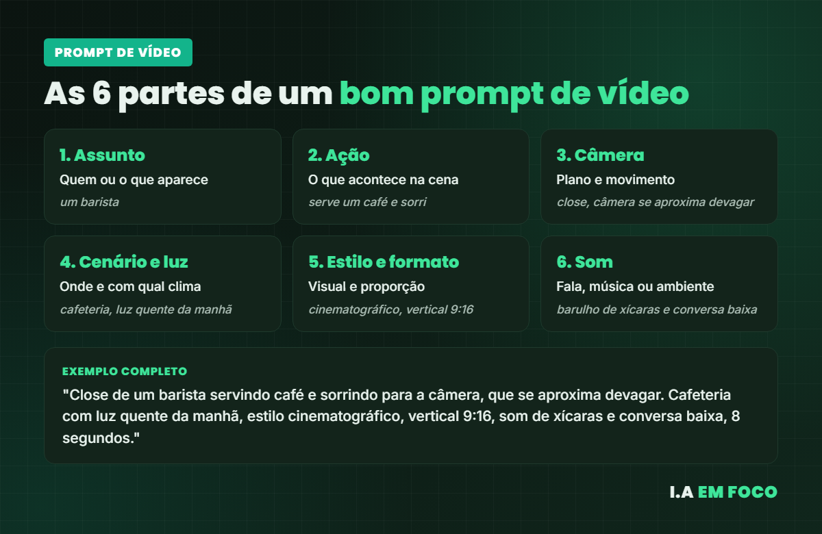 As seis partes de um bom prompt para criar vídeos com IA, com exemplo completo