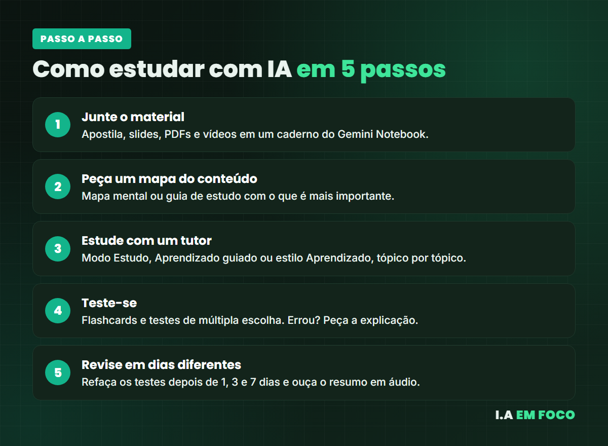 Método em 5 passos para estudar com IA, do material à revisão espaçada