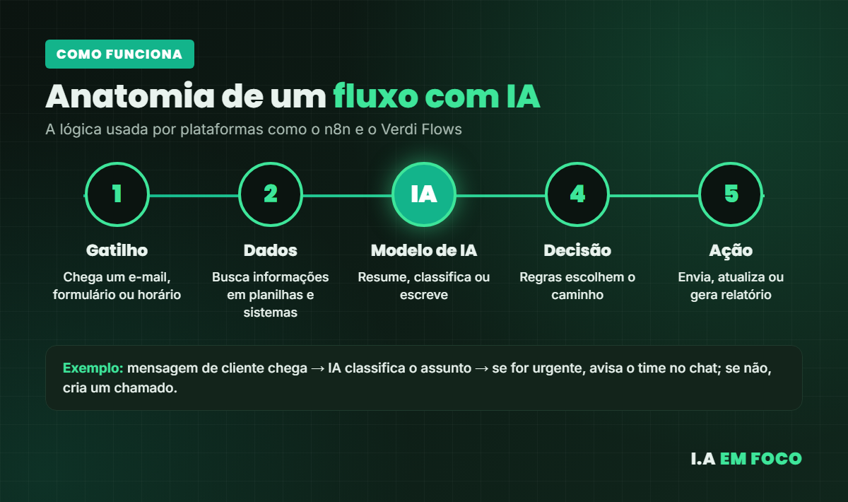 Como funciona um fluxo de automação com IA no n8n e no Verdi Flows: gatilho, dados, IA, decisão e ação