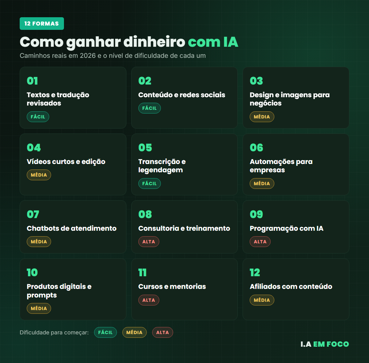 As 12 formas de ganhar dinheiro com IA em 2026 e o nível de dificuldade de cada uma