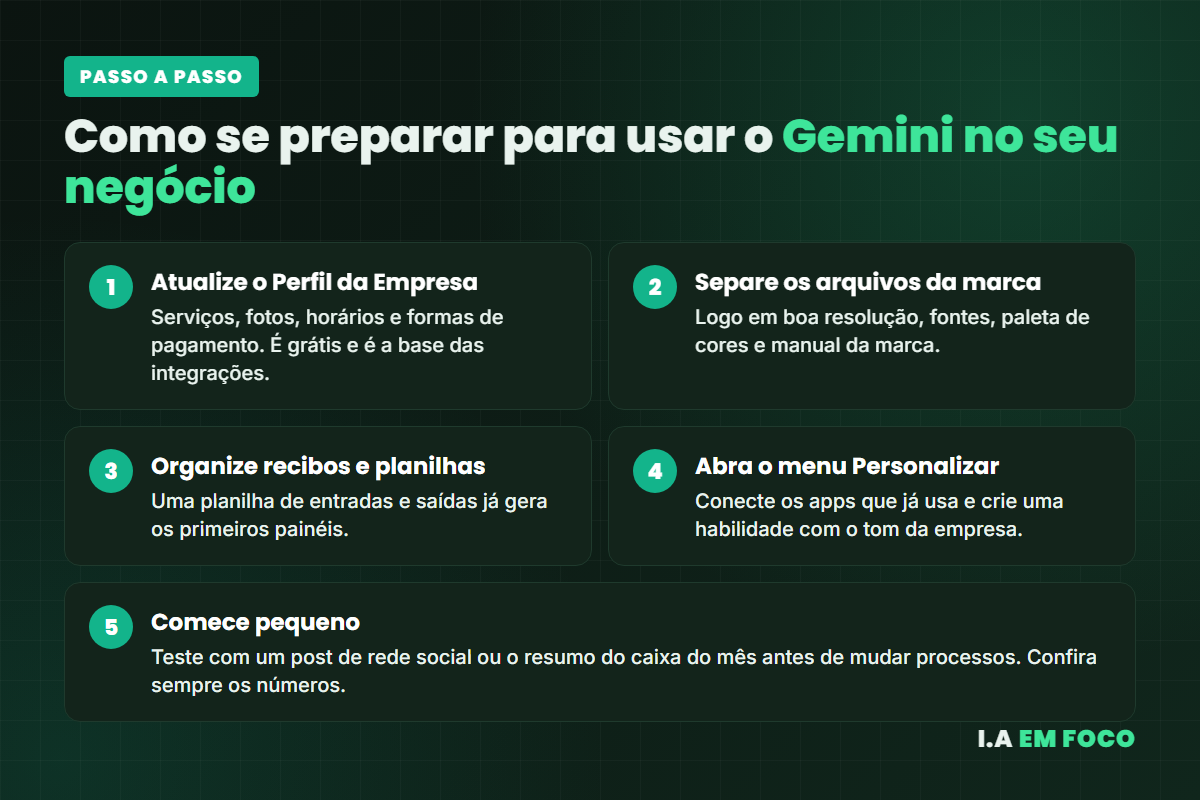 Cinco passos para se preparar para usar o Gemini para pequenas empresas