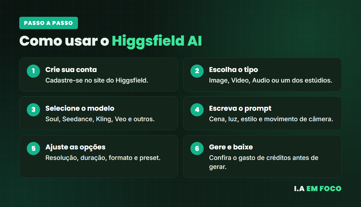 Como usar o Higgsfield AI passo a passo, da criação da conta ao download do vídeo