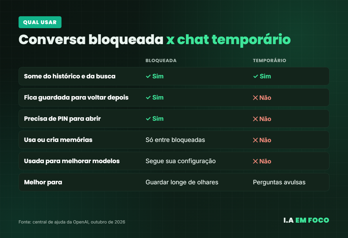 Comparativo entre conversa bloqueada e chat temporário no ChatGPT