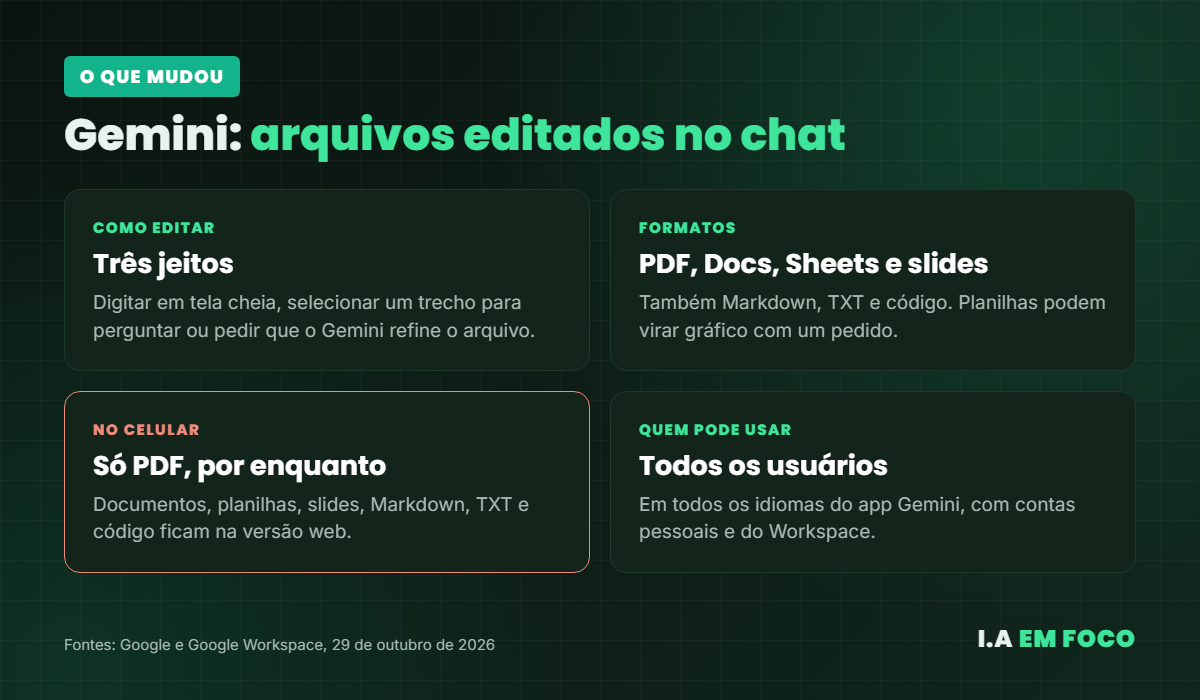 Resumo da novidade para editar PDF no Gemini: três formas de editar, formatos, celular e disponibilidade