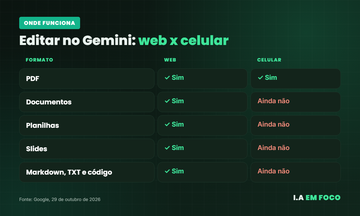 Comparativo de formatos que dá para editar no Gemini na web e no celular, com PDF nos dois