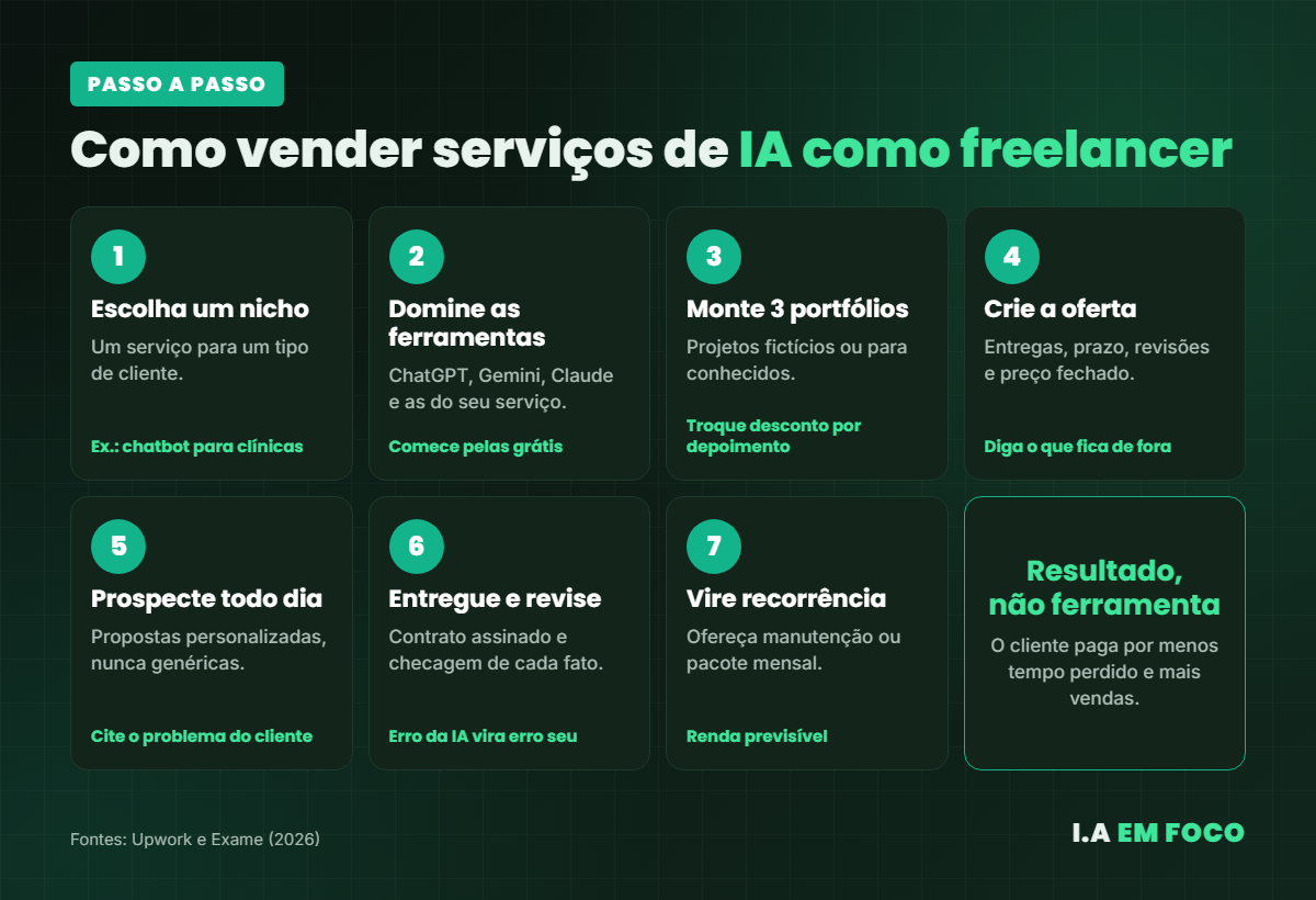 Passo a passo em 7 etapas para vender serviços como freelancer de IA, do nicho à recorrência
