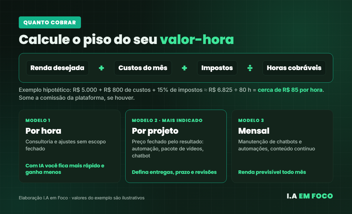 Fórmula do valor-hora e os três modelos de cobrança para freelancer de IA: por hora, por projeto e mensal