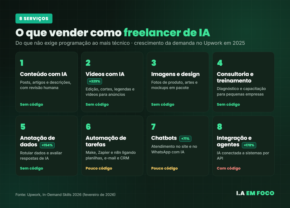 Oito serviços para vender como freelancer de IA, de conteúdo e vídeo a automação, chatbots e integração