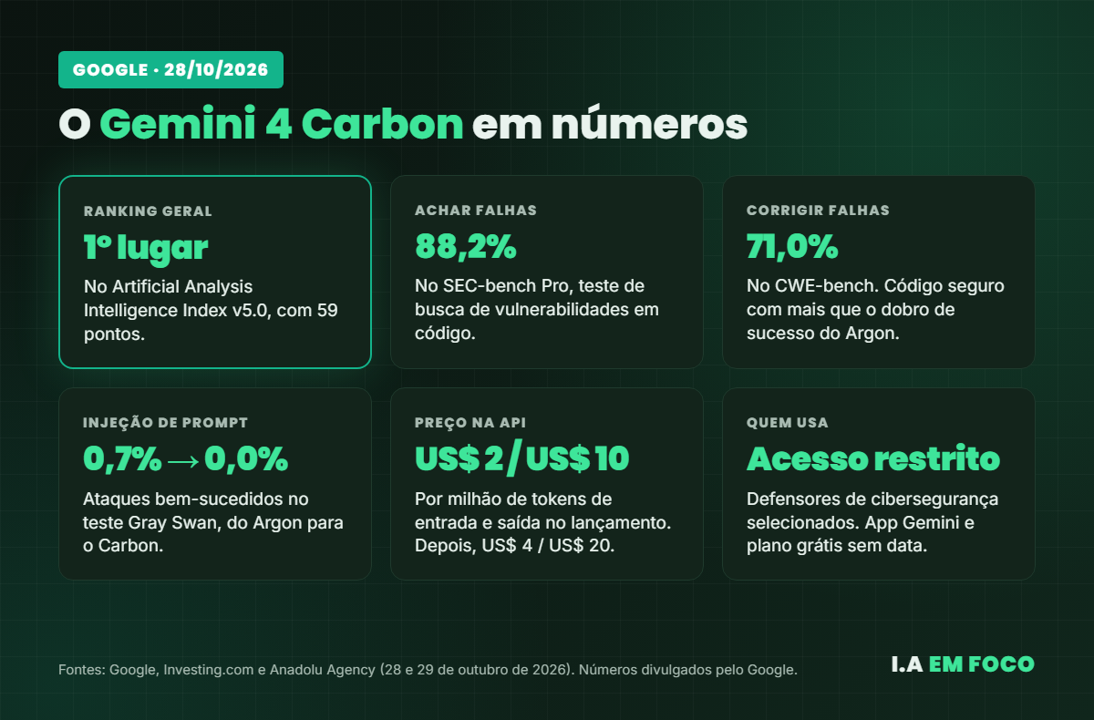 Gemini 4 Carbon em números: ranking Artificial Analysis, SEC-bench Pro, CWE-bench, injeção de prompt, preço na API e quem tem acesso