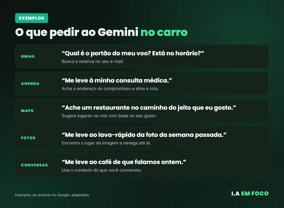 Exemplos de pedidos de voz para o Gemini no Android Auto usando Gmail, Agenda, Fotos e Maps