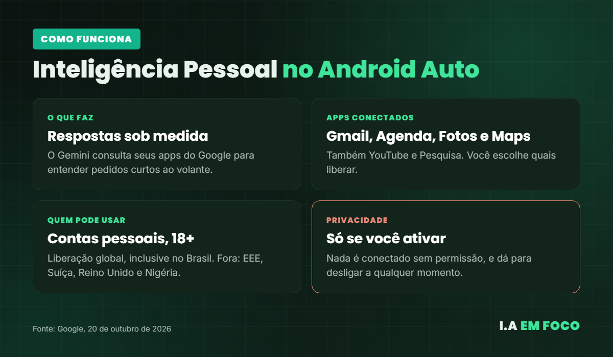 Resumo da Inteligência Pessoal do Gemini no Android Auto: o que faz, apps conectados, quem pode usar e privacidade
