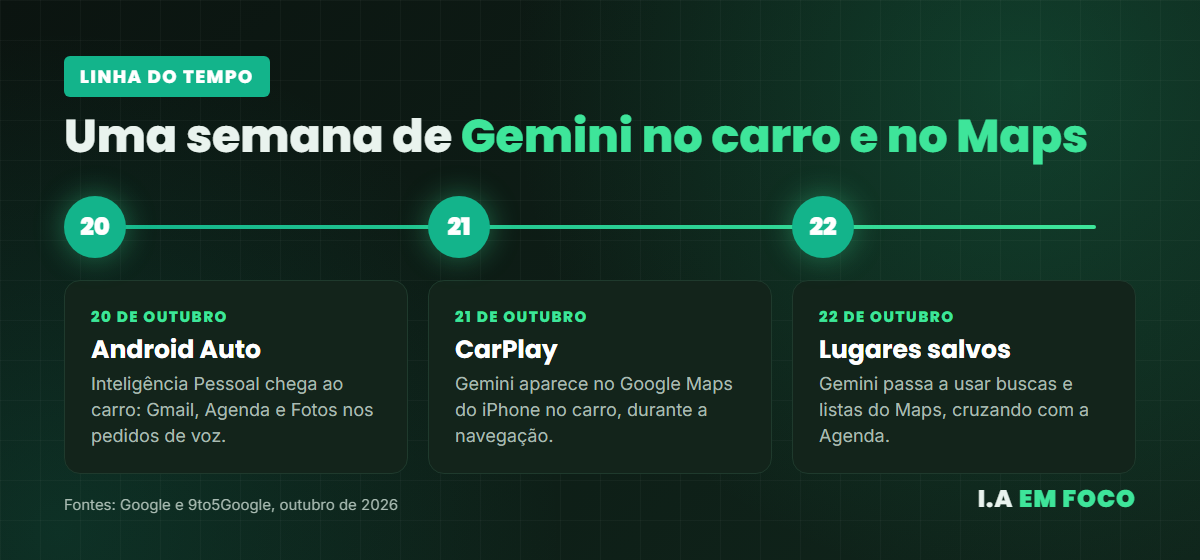 Linha do tempo do Gemini no Google Maps e no carro entre 20 e 22 de outubro de 2026