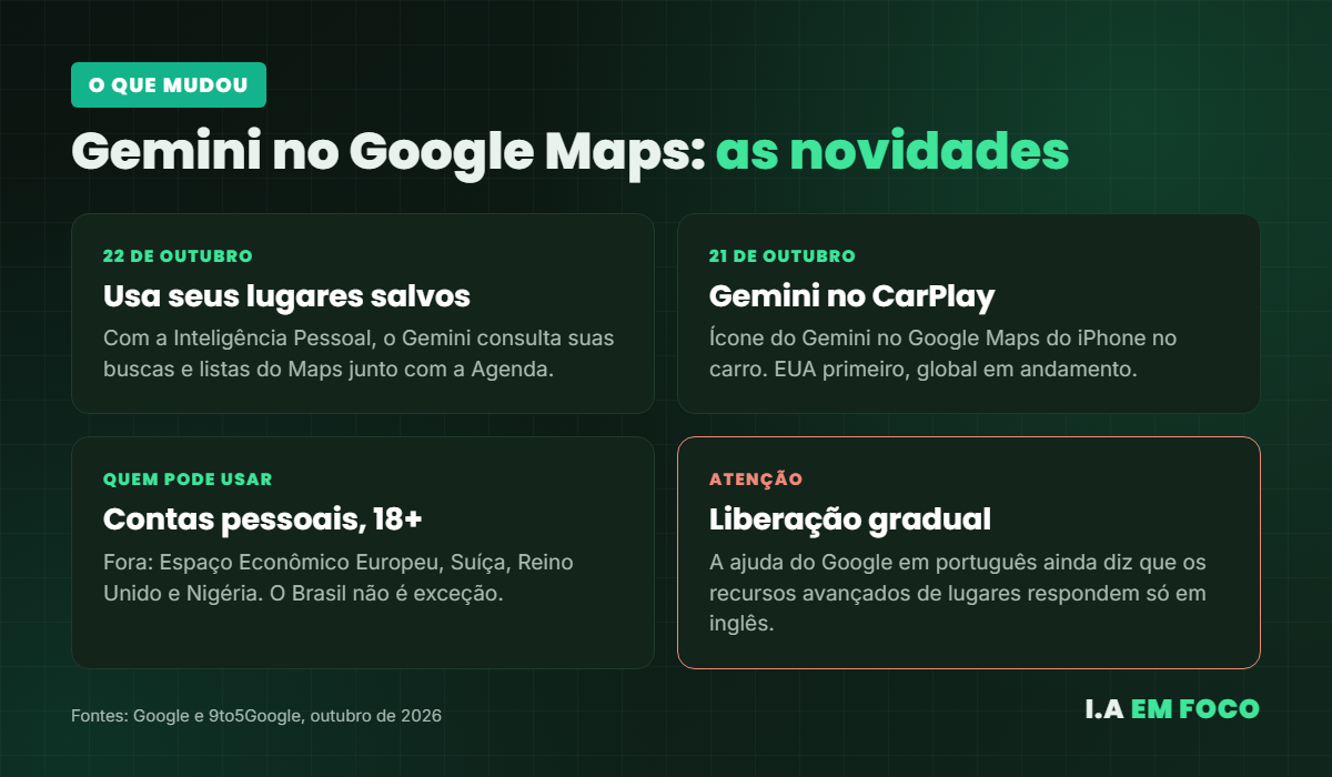 Resumo das novidades do Gemini no Google Maps: lugares salvos, CarPlay, quem pode usar e liberação gradual