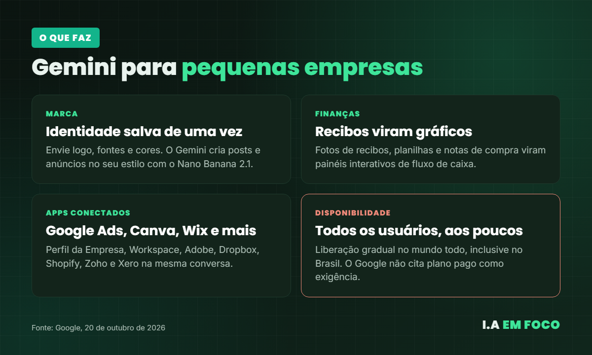 Resumo do Gemini para pequenas empresas: identidade da marca, finanças, apps conectados e disponibilidade