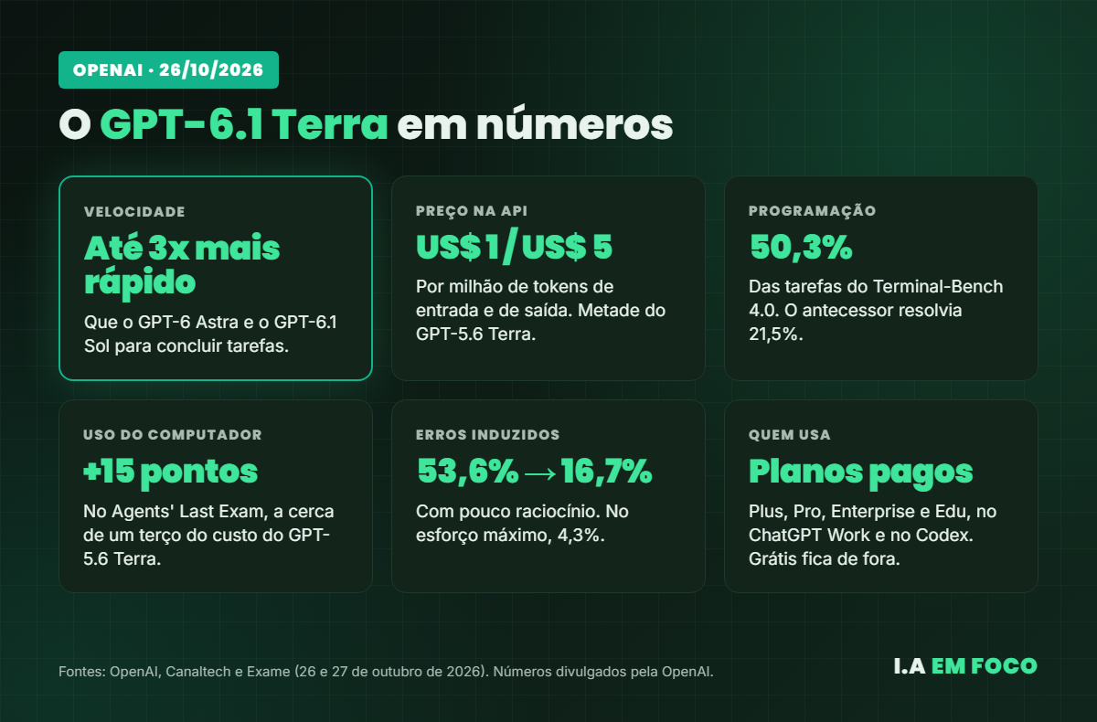 GPT-6.1 Terra em números: velocidade, preço na API, Terminal-Bench 4.0, Agents' Last Exam, taxa de erros e planos que têm acesso