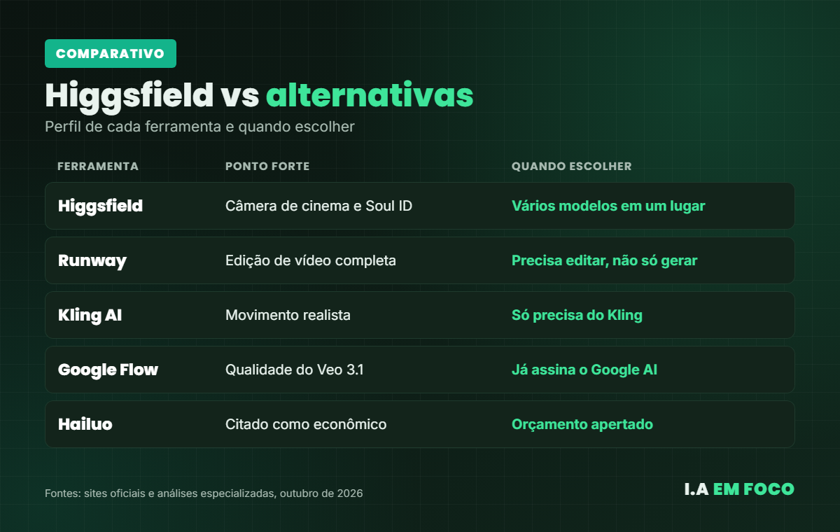 Comparativo do Higgsfield AI com alternativas como Runway, Kling AI, Google Flow e Hailuo