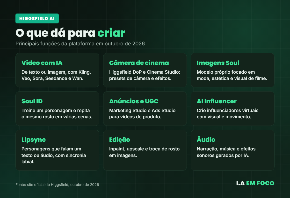 O que dá para criar com o Higgsfield AI: vídeos, movimentos de câmera, personagens Soul, anúncios, sincronia labial e áudio