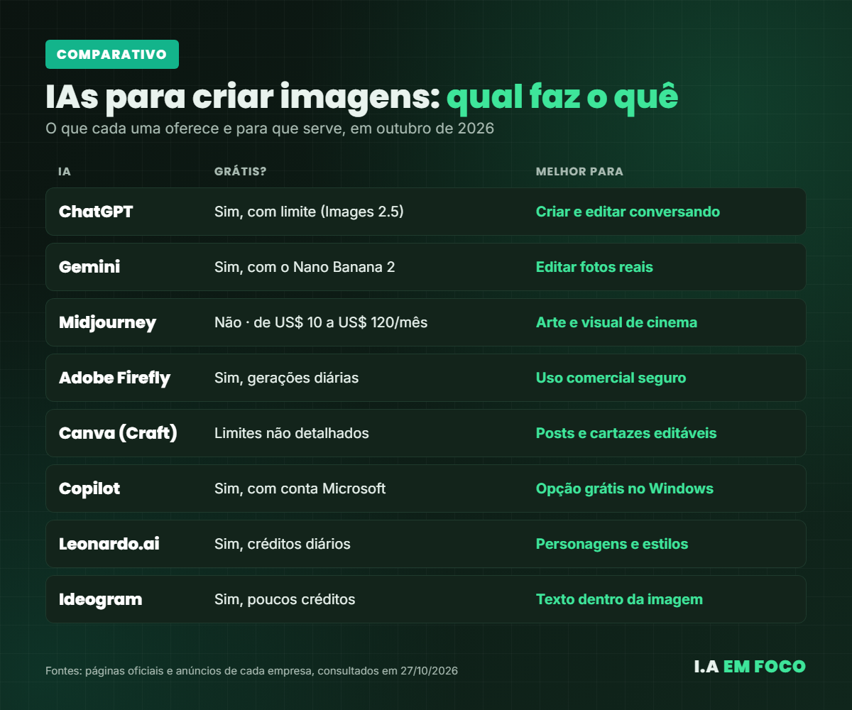 Comparativo das melhores IAs para criar imagens em 2026: o que cada uma oferece de graça e para que serve