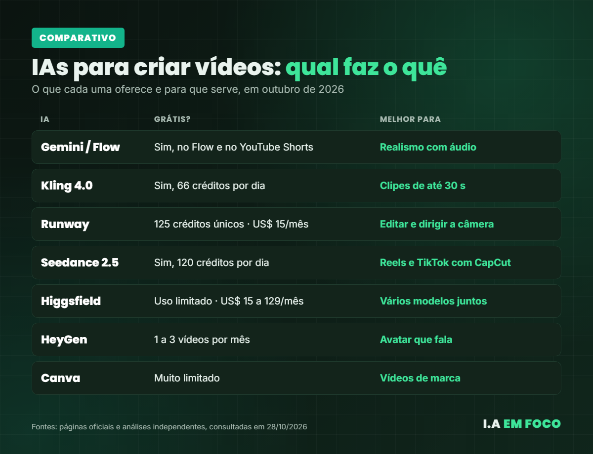 Comparativo das melhores IAs para criar vídeos em 2026: o que cada uma oferece de graça e para que serve