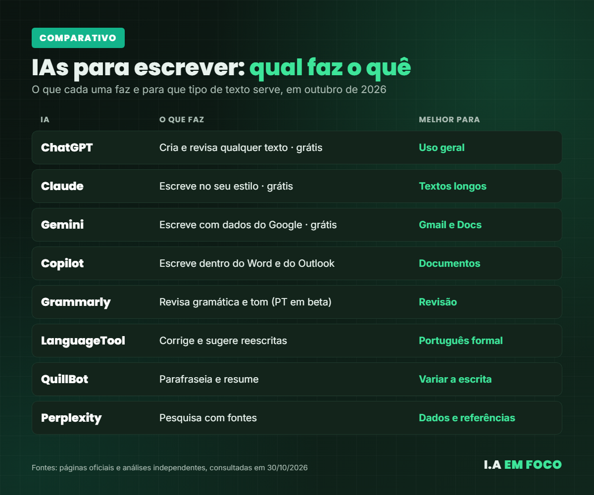 Comparativo das melhores IAs para escrever textos em 2026: o que cada uma faz e para que serve
