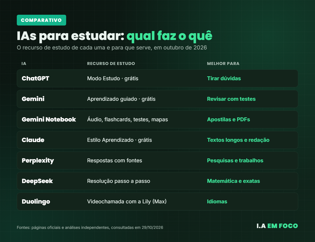 Comparativo das melhores IAs para estudar em 2026: o recurso de estudo de cada uma e para que serve