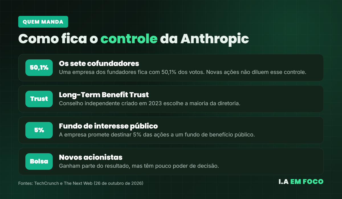 Como fica o controle da Anthropic após o IPO: fundadores com 50,1% dos votos e Long-Term Benefit Trust