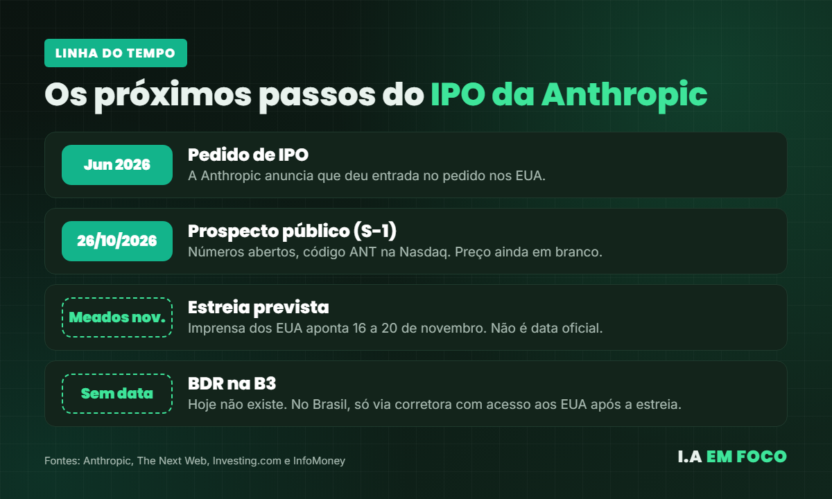 Linha do tempo do IPO da Anthropic, do pedido em junho à estreia prevista em novembro de 2026