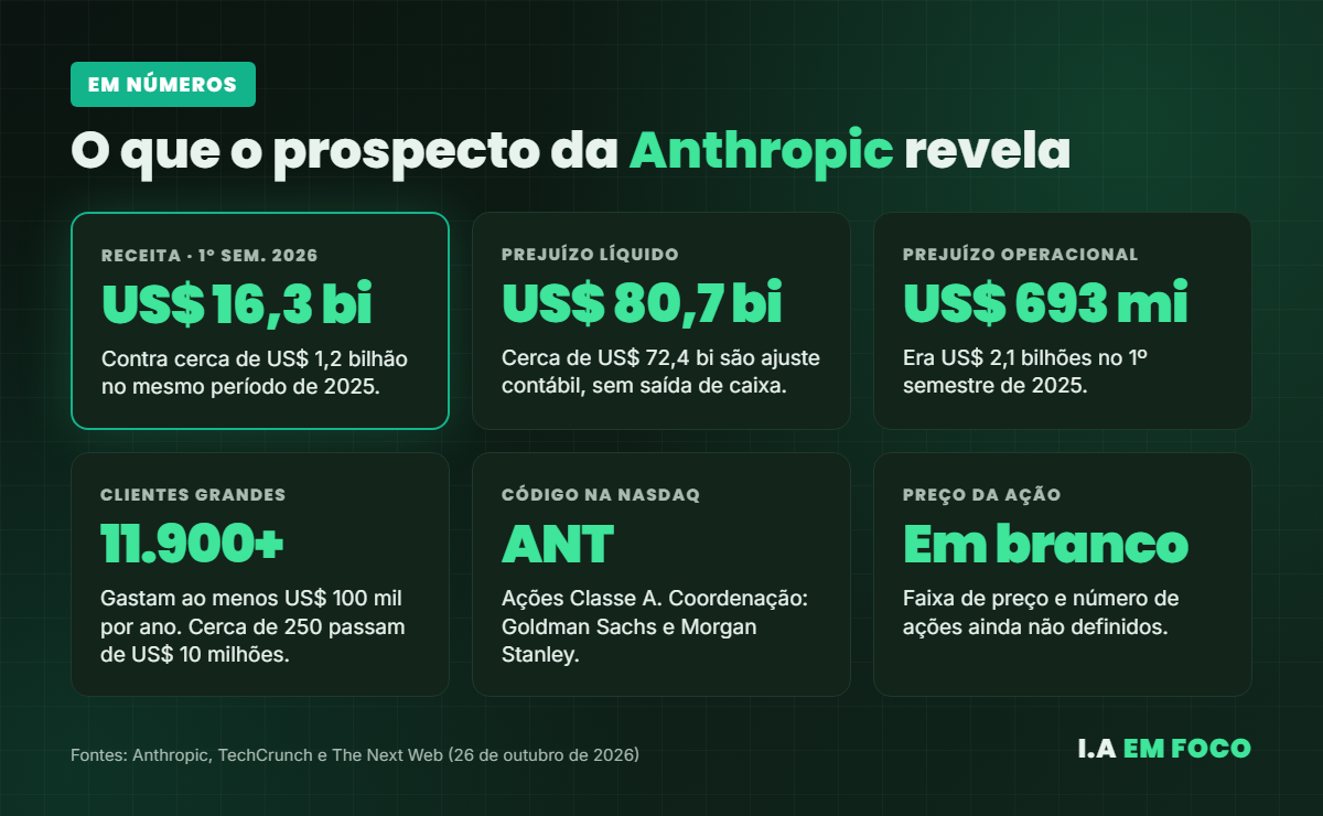 Números do prospecto do IPO da Anthropic: receita de US$ 16,3 bilhões, prejuízo, clientes e código ANT