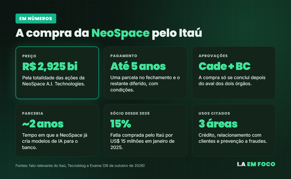 Números da compra da NeoSpace pelo Itaú: R$ 2,925 bilhões, pagamento em até 5 anos e aprovação do Cade e do Banco Central
