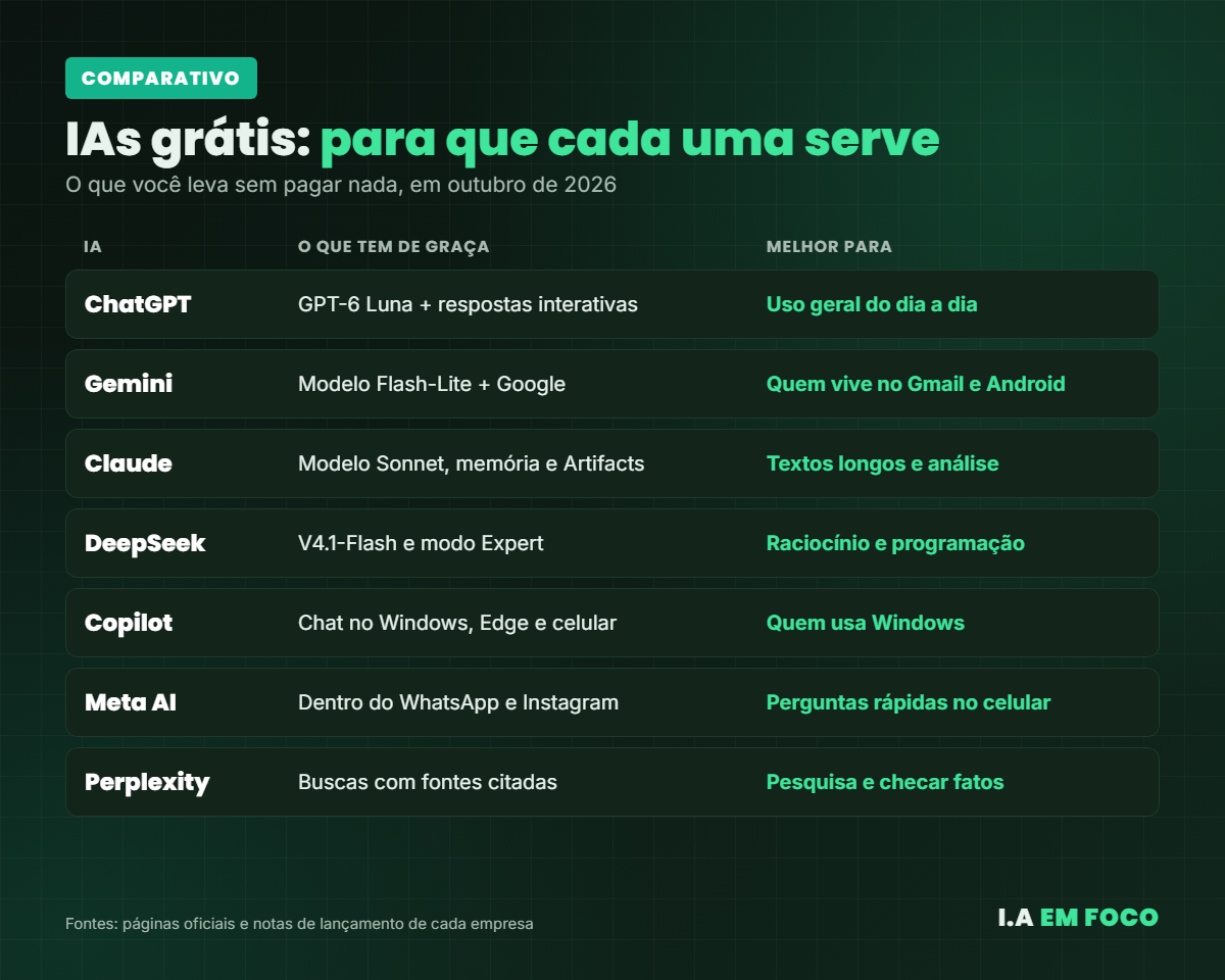 Comparativo das melhores IAs grátis em 2026: o que cada uma oferece de graça e para que serve